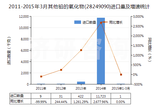 2011-2015年3月其他鉛的氧化物(28249090)進口量及增速統(tǒng)計 2011-2015年3月其他鉛的氧化物(28249090)進口量及增速統(tǒng)計
